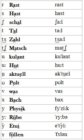 Транскрипция в немецком языке таблица. Буквы в немецком языке и их произношение. Немецкие слова с переводом и произношением на русском для начинающих. Транскрипция немецкого текста. Правила чтения в немецком языке для начинающих.