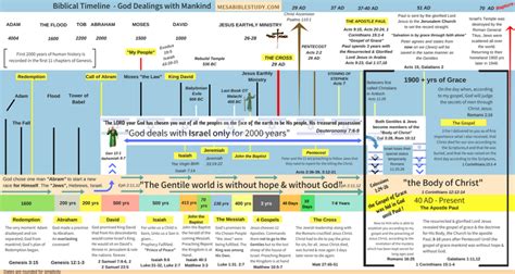 First 2000 Years Of Human History In Just 11 Chapters Of Genesis