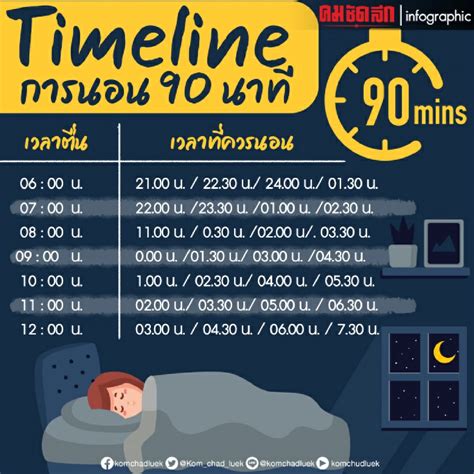 กฎการนอนหลับ 90 นาที นอน ตื่น เวลาไหน ถึงจะไม่เพลีย