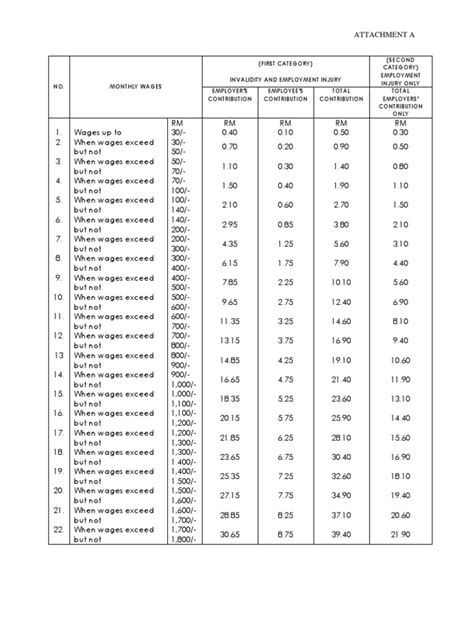 New sss contribution table 2019 for household employers, kasambahays and ofw members. Socso Contribution Table