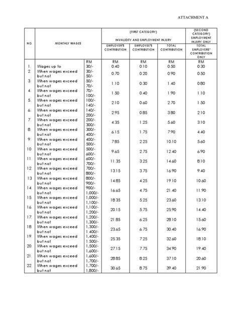 All private sector employers need to pay monthly contributions for each employee. Socso Contribution Table
