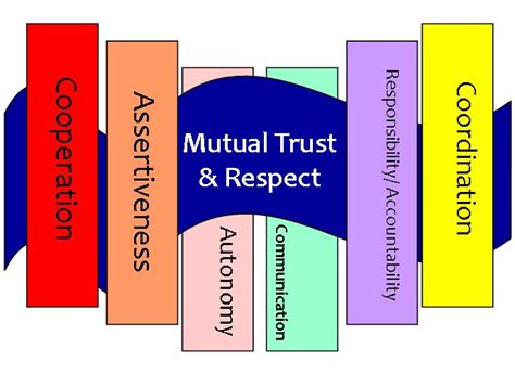 mutual trust and respect
