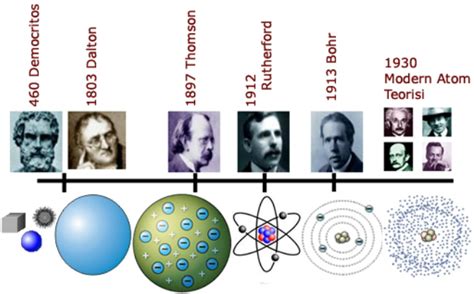 History Of The Atom Chemistry 10