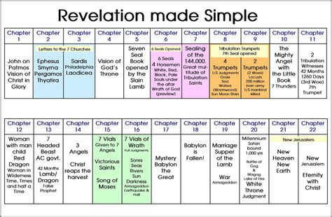 My Bible Journal Revelation Summary