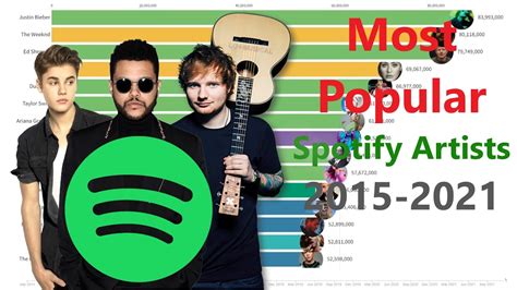Top 15 Most Popular Spotify Artists By Monthly Listeners Sep 2015