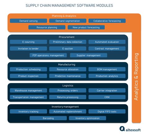 Scm Supply Chain Management Software Quyasoft