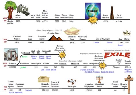 Thomas Hoskyns Leonard Blog Old Testament Timeline