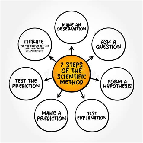 7 Steps Of The Scientific Method Mind Map Text Concept For
