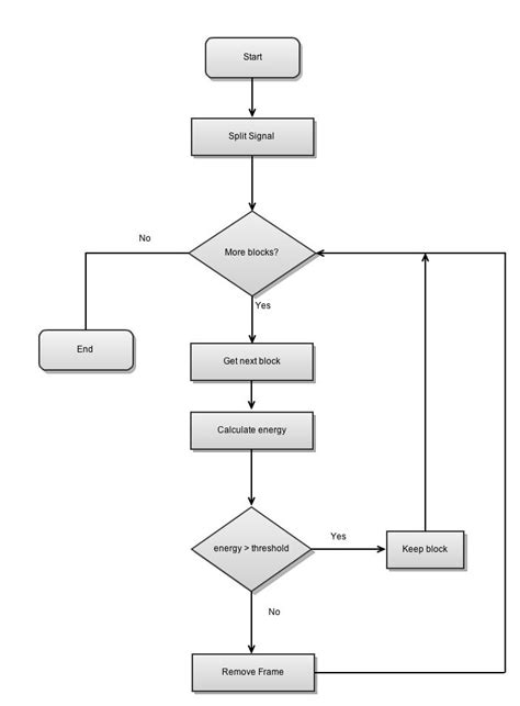 Diagrams Flow Chart While Loops Process Software Engineering