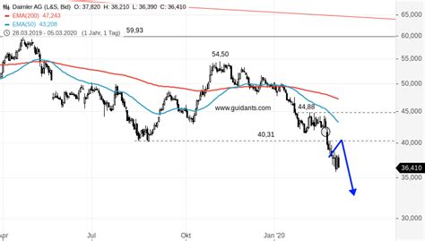 Dividende und kursentwicklung des valors 945657 auf deutsche boerse ag. DAIMLER - Aktienkurs mächtig angeschlagen! | GodmodeTrader