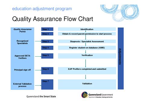Quality Assurance Process Diagram Assurance Tout Risque