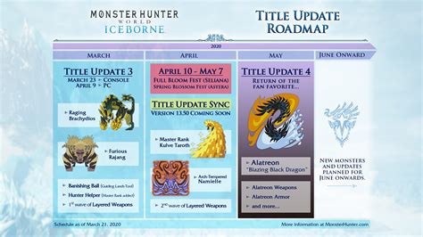 Monster Hunter World Iceborne Roadmap Confirms Alatreon As Mays Monster Thesixthaxis