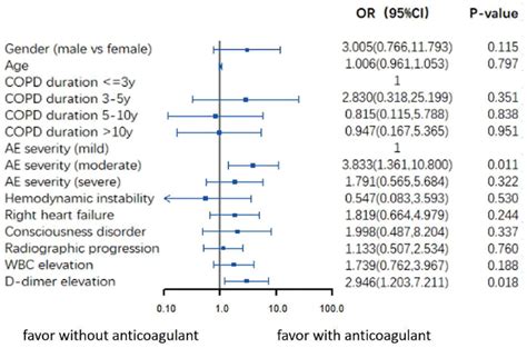Factors Associated With Anticoagulant Usage In The Treatment Of Aecopd