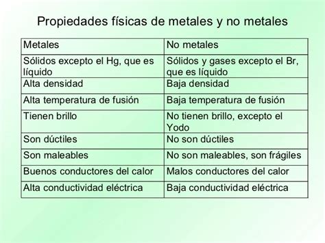Cuadro Comparativo De Las Propiedades Fisicas De Los Metales Y No