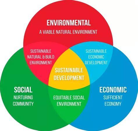 How can sustainable development be achieved? - Quora