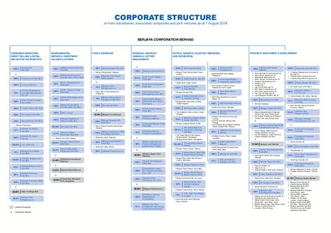 The chart is intuitive yet powerful, offering users multiple chart types including candlesticks, area, lines, bars and heikin ashi. Berjaya Corporation Berhad - Our Main Operating Companies