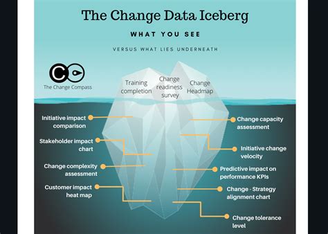 The Change Data Iceberg The Change Compass