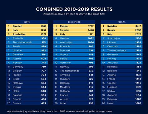 Combined 2010 2019 Results Total Jurytelevote Points Received In The