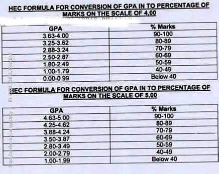 And can i eligible ms in aerospace in. All Education Information: CGPA to Percentage Conversion Formula