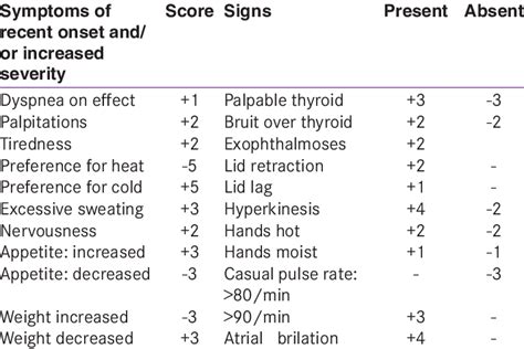 Waynes Index Showing The Scoring Of Signs And Symptoms For The