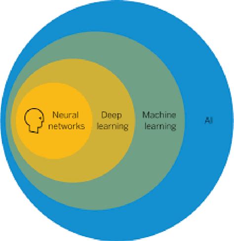 Fields And Subfields Of Ai Machine Learning Deep Learning And Neural
