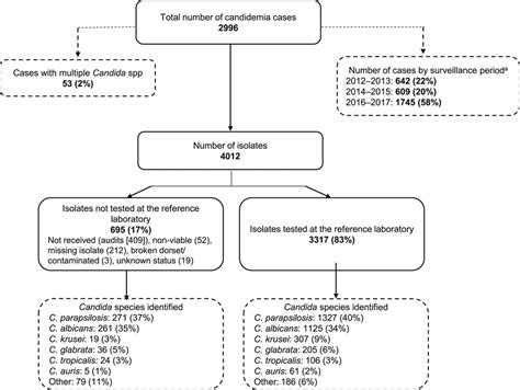 Epidemiology Of Culture Confirmed Candidemia Among Hospitali The