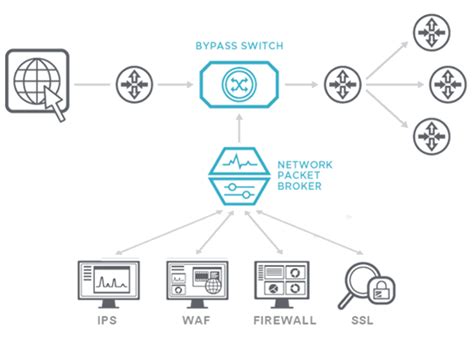 Ixia Network Packet Brokers Telnet Networks Managing Network