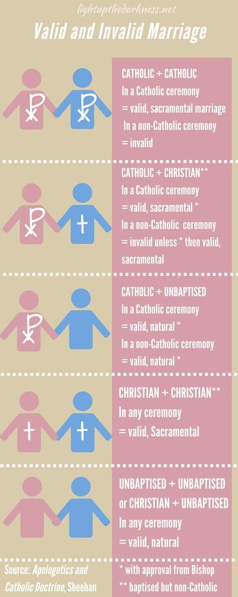 Infographic Catholic Teaching On The Validity Of Marriages Between