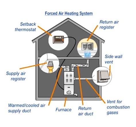 Forced Air Heating And Cooling System Cost Heating Systems Air