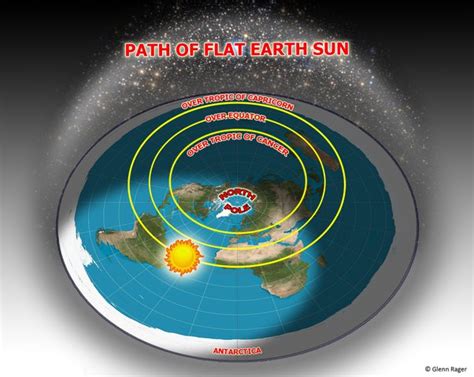 How Do Flat Earthers Explain The Cycle Of Day And Night Surely It