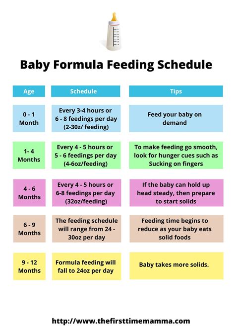 Premature Baby Feeding Chart