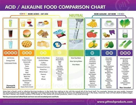 Acid Alkaline Food Comparison Chart Food For Health Alkaline Diet Alkaline Foods Acidic Foods