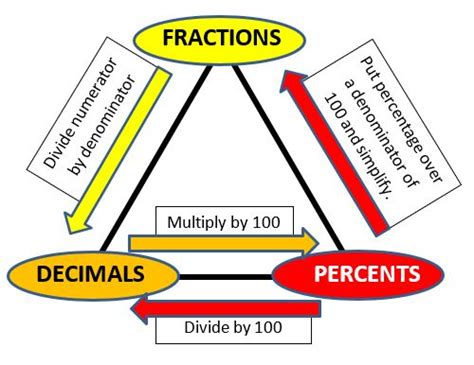 Fractions Decimals And Percentages Chart