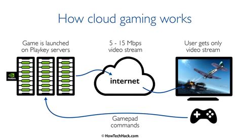 The Cloud In Gaming Everything You Need To Know Your E Shape