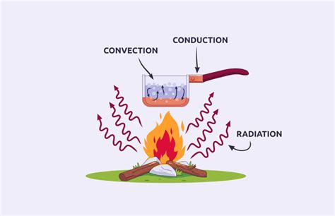 Bonfire Clipart Conduction Conduction Convection Radiation Blank