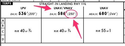 What Is The Difference Between LPV LNAV VNAV And LNAV Approach Minima