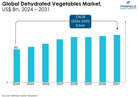 Dehydrated Vegetables Market Size Share Growth