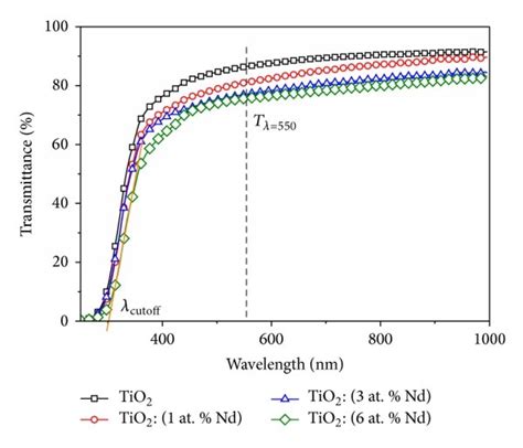 Transmittance Spectra Of Tio And Tio Nd Thin Films Prepared By