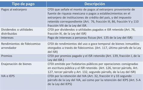 Emisión de CFDI por retención e información de pagos Soy Conta