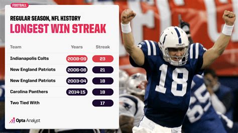 The Longest Winning And Losing Streaks In Nfl History