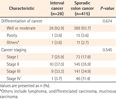 Pathologic Characteristics Of Interval Cancer And Sporadic Cancer
