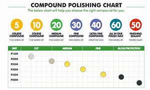 Car Polishing Compounds For Professional Detailer Auto Finishers