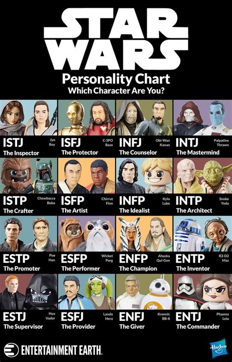 Where Do You Fall On The Star Wars Myers Briggs Star Wars