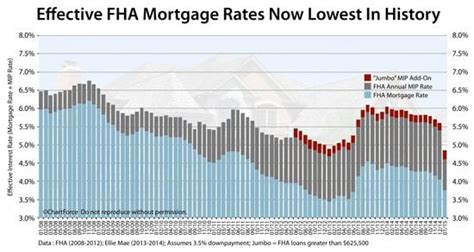 Check how much you will pay monthly based on current mortgage rates and local average taxes. How Much Can You Save With The New FHA MIP?
