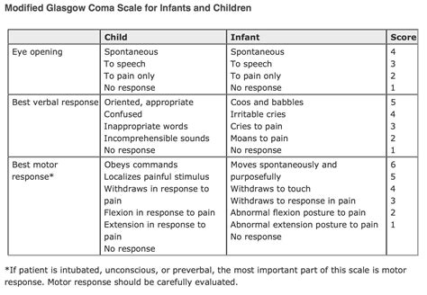 Escala De Coma De Glasgow Pediatria Informação E Entretenimento