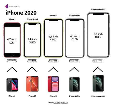 Infographics What Will The Iphone Product Line Looks Like In 2020
