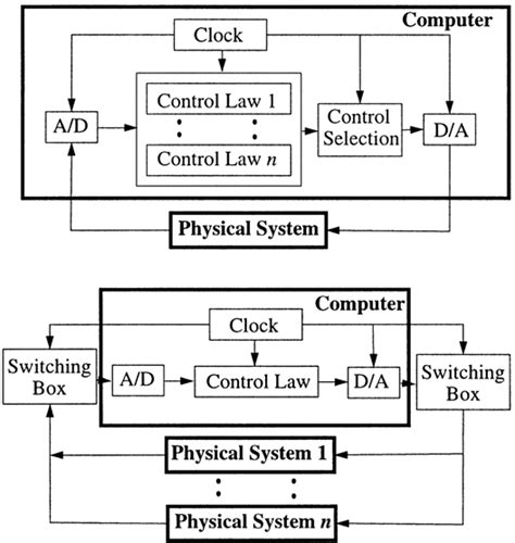 These are typically digital counters that either. Examples of real-time computer-controlled systems ...
