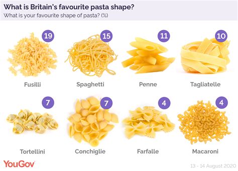 Pasta Shapes And Names In English Deeper