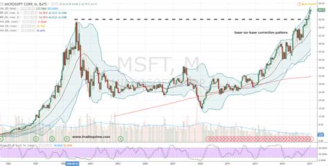 MSFT Stock: Microsoft Corporation (MSFT) Stock Is on Cloud 9 ...