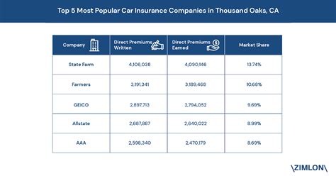 Some examples of companies who insure jeeps include nationwide and allstate. Top 5 Car Insurance Companies in Thousand Oaks, CA, by Market Share